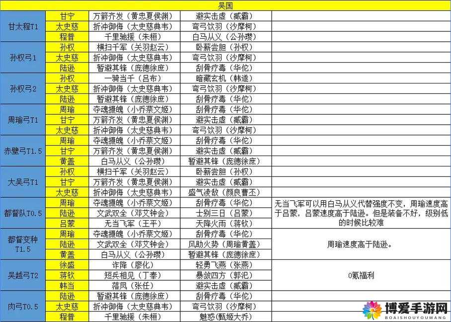 三国之乱舞吴国最强阵容推荐,演变史专题