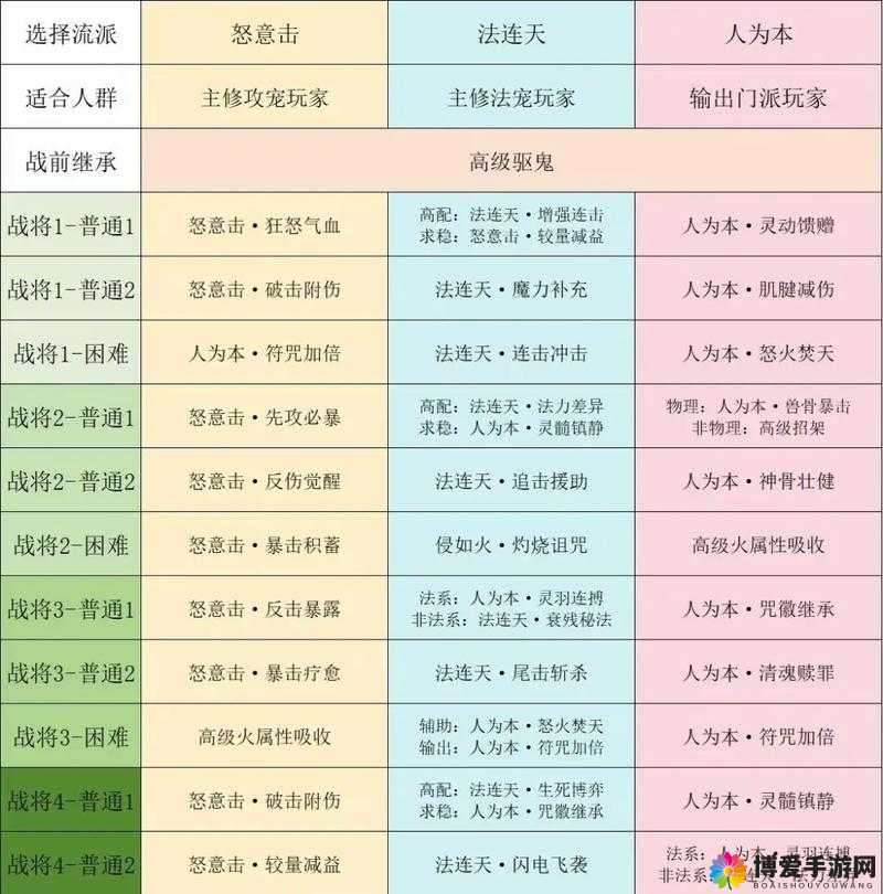 九阴真经手游三大门派心法怎么选?心法选择技巧详解